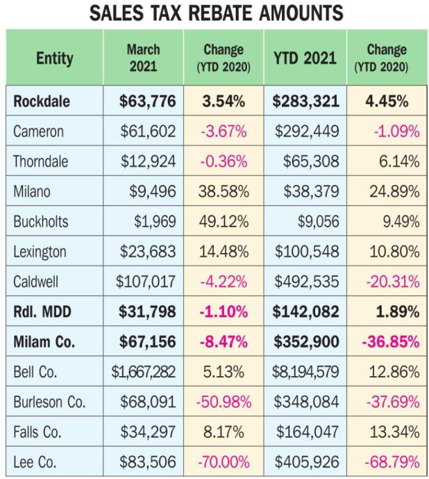 Rockdale’s sale tax numbers stay in the positive column