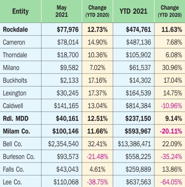 Rockdale’s monthly tax report in the black
