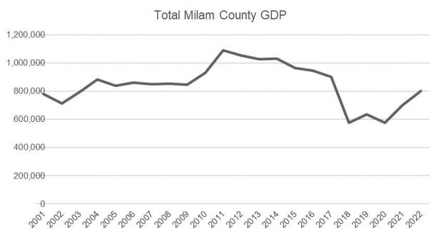 Milam County’s economy by the numbers