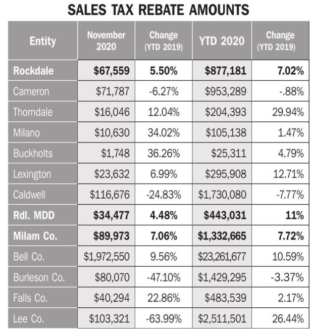 Rockdale, Milam stay ahead of last year’s sales tax rebates
