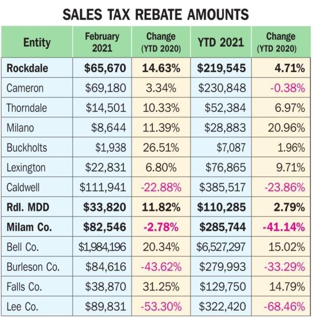 Rockdale’s tax report back on plus side