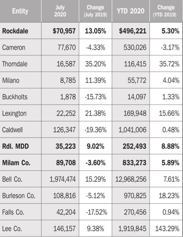 Rockdale, Milam and MDD sales taxes okay through half of 2020
