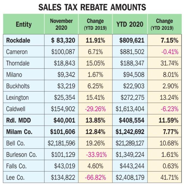 September sales tax rebates for Milam, area cities are up