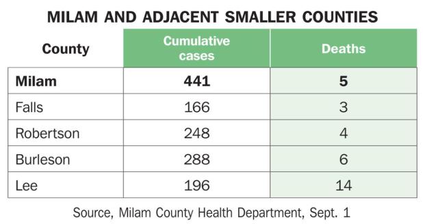 Up-and-down COVID count continues