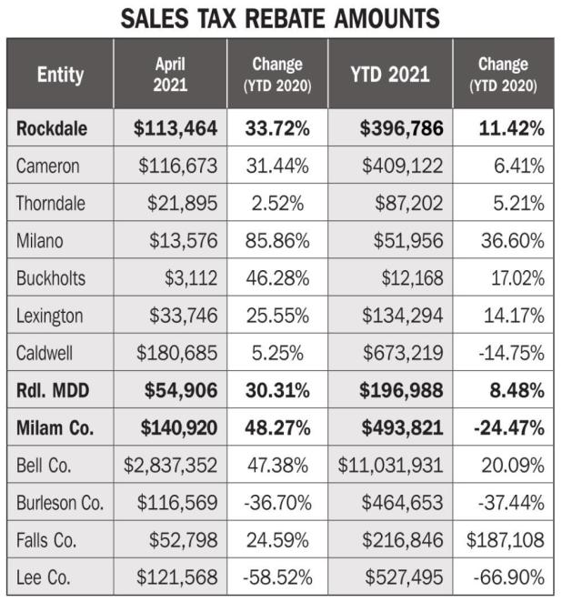Rockdale’s monthly report shows improvement