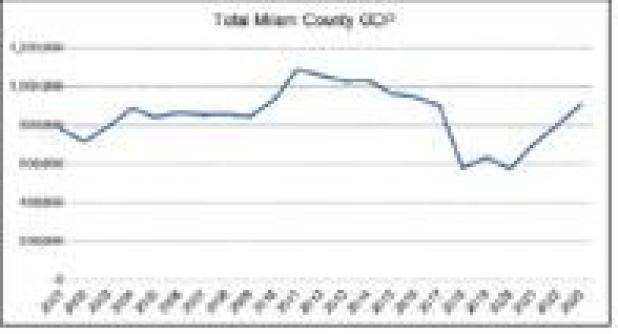 Milam County’s GDP grows by 10.6%
