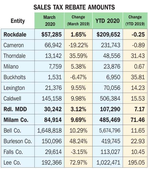 	County sales tax nets big increase from Whinstone 