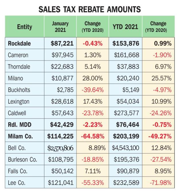 Rockdale’s monthly tax report takes January dip