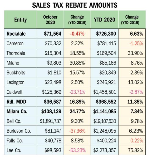 Sales tax numbers for August