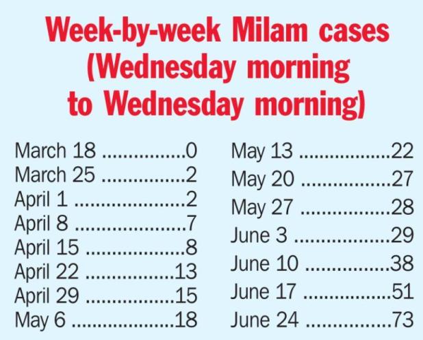 22 cases in week as count now 73