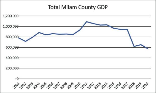 Rockdale’s economy: where we started to present