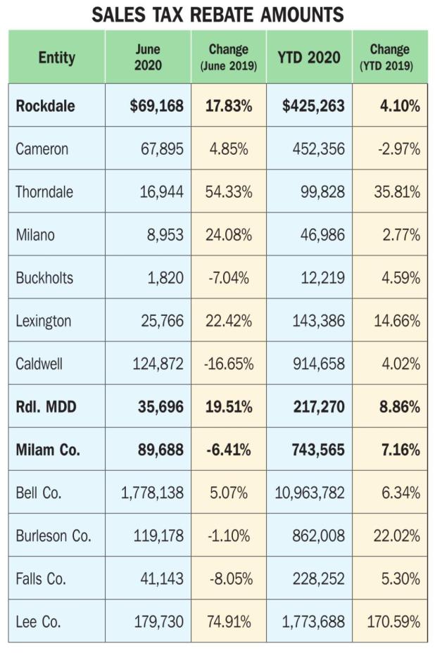 Surprise! Sales taxes hold (mostly) steady