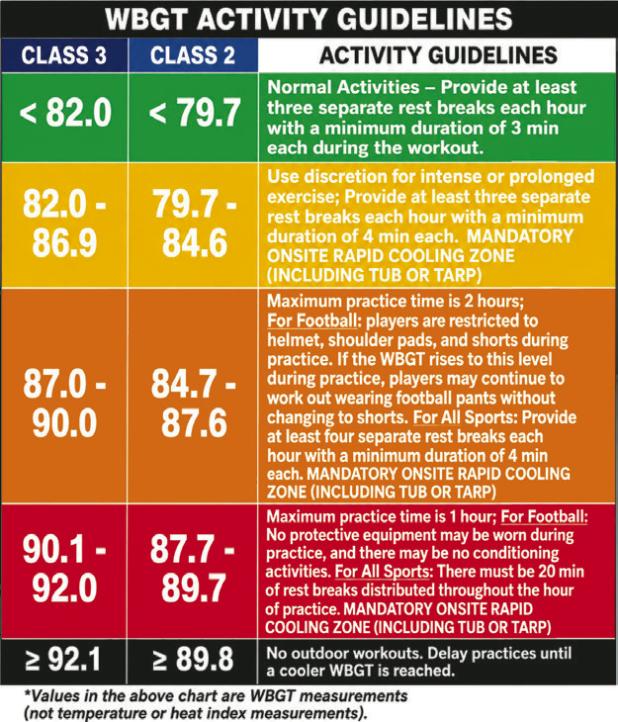 Based on UIL WBGT guidelines.
